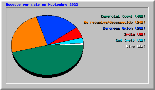 Accesos por pas en Noviembre 2022