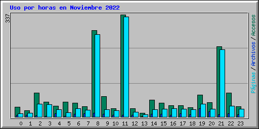 Uso por horas en Noviembre 2022